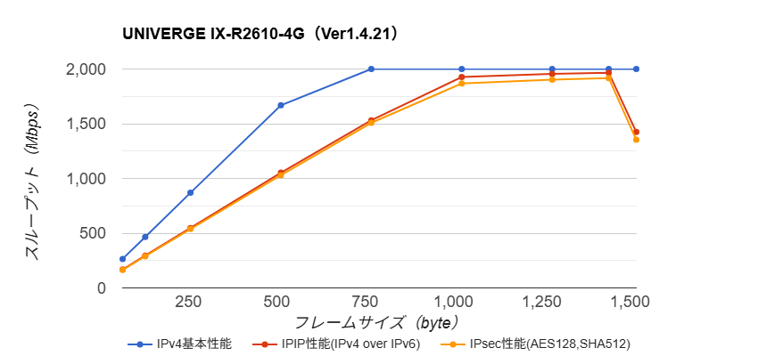 UNIVERGE IX-R2610-4G性能