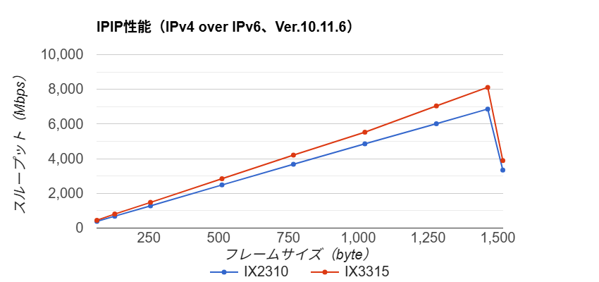 10ギガモデル(IX2310、IX3315)のIPIP性能
