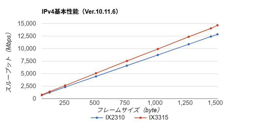１0ギガモデル(IX2310、IX3315）のIPv4基本性能