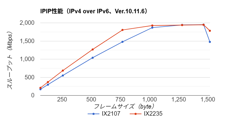 1ギガモデル(IX2107、IX2235)のIPIP性能