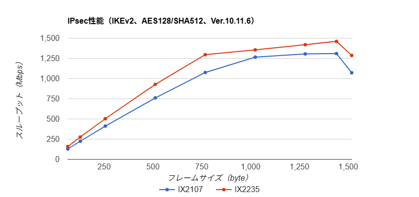 １ギガモデル(IX2107、IX2235）のIPsec性能