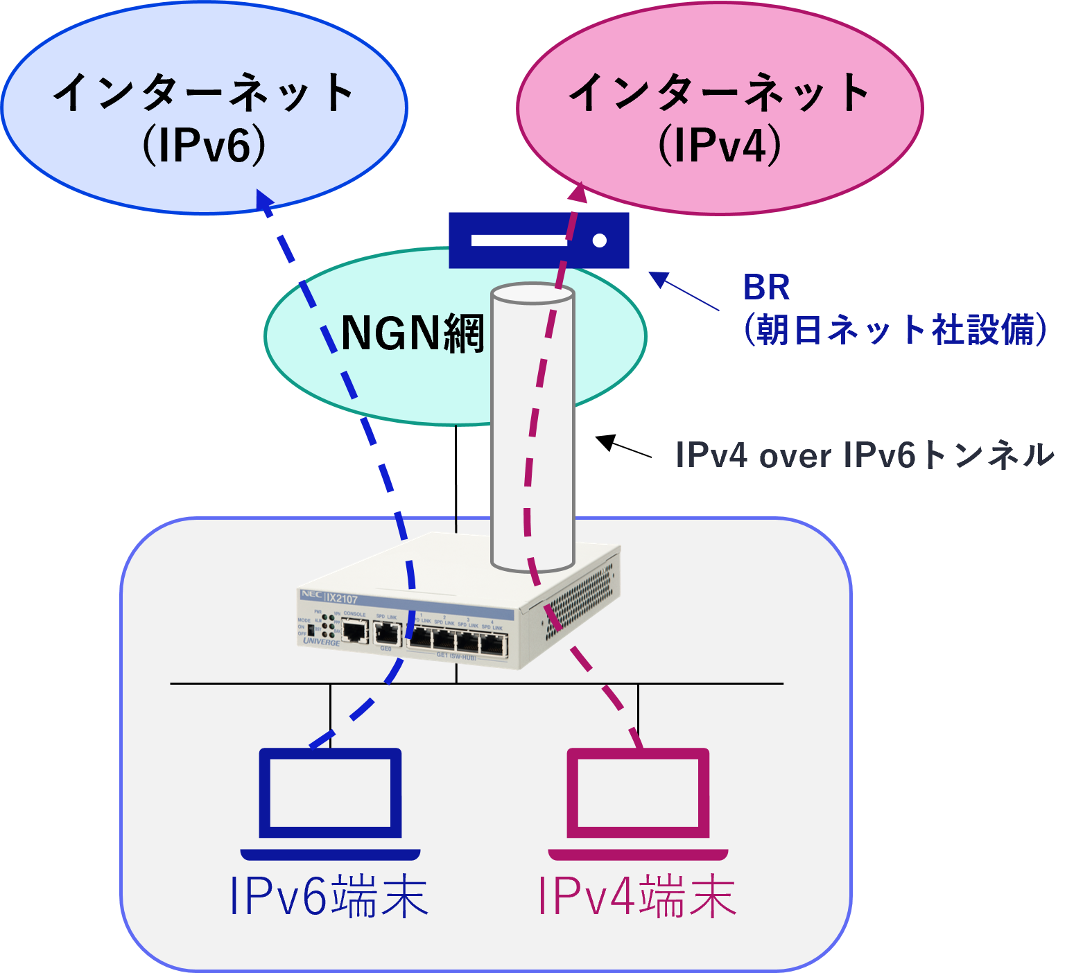 朝日ネット v6コネクト(DS-Lite)の接続構成図