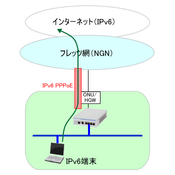 フレッツ 光ネクスト向け IPv6インターネット接続 設定ガイド（IPv6 PPPoE） : UNIVERGE IXシリーズ | NEC