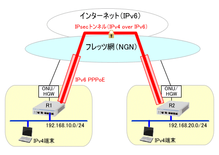 フレッツ 光ネクスト向け Ipv6 Vpn接続 設定ガイド Ipv6 Pppoe Univerge Ixシリーズ Nec