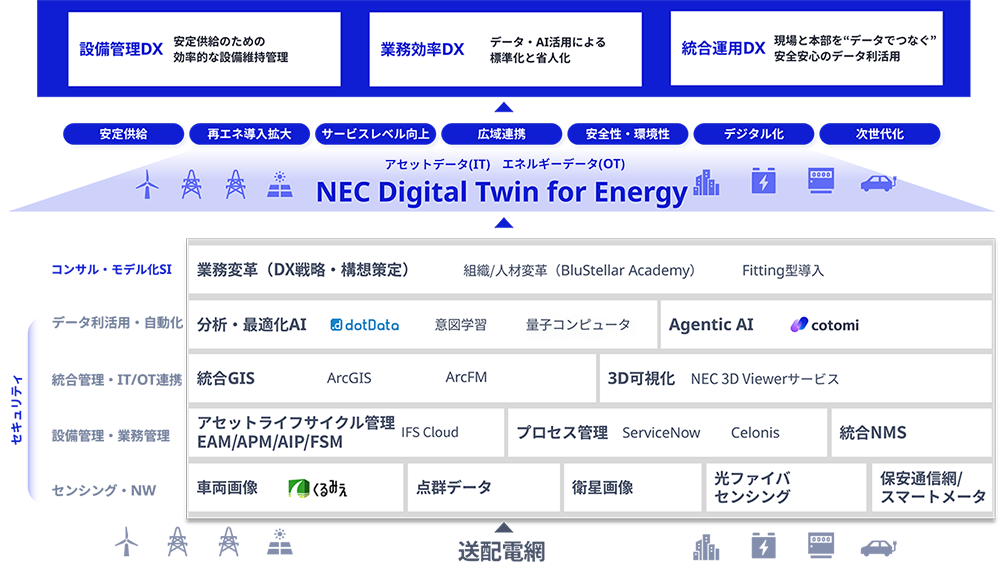 アセットを組み合わせデジタルツインを実現