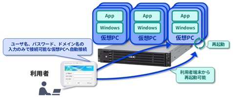 利用者端末から仮想PCへの自動接続