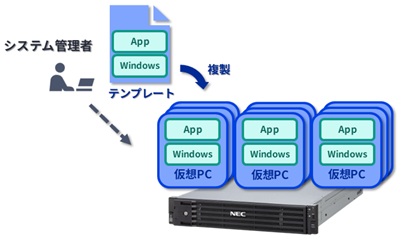 新規ユーザ追加