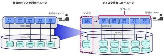 仮想PCディスク共有オプション機能