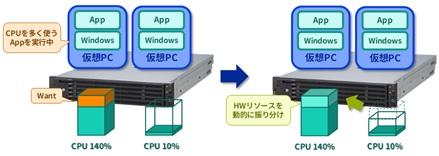 サーバリソースの最適配分