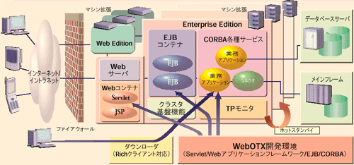 Enterprise Editionの構成