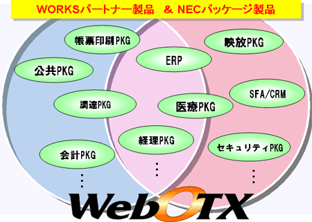 アプリケーションサーバと連携して様々なパッケージ製品と共に使われています。