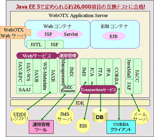 Java EE 5準拠のWebOTXを用いたシステム