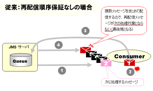 従来:再配信順序保証なしの場合