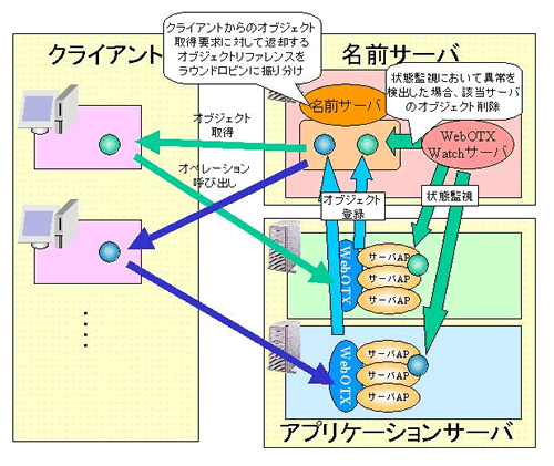 ラウンドロビン負荷分散方式