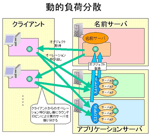 動的負荷分散方式