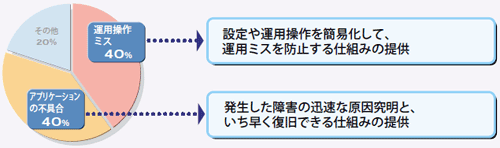 システムダウン要因の80%は『人的要因』