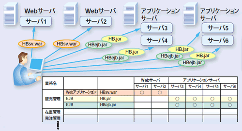 従来のWebOTXを使ったデプロイ