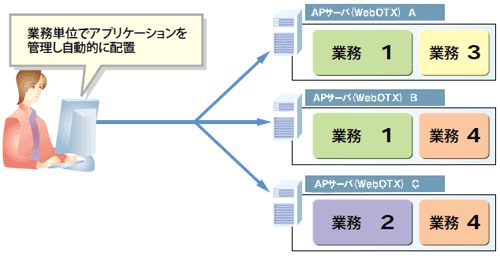 WebOTX Application Deployerを使ったデプロイ