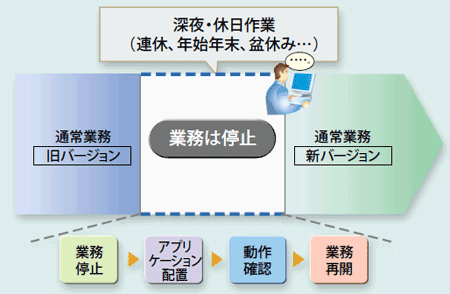 従来ケースでのスケジュールの例。ファイル更新の度にシステム停止が必要