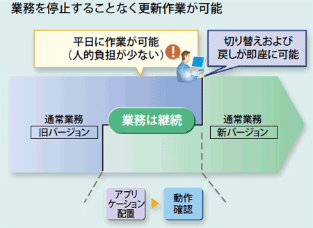 WebOTX Application Deployerを利用したスケジュールの例。新旧バージョンを並行稼動