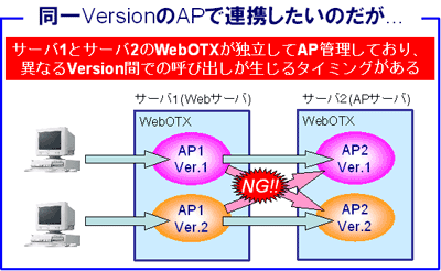 従来のWebOTXだけでは異なるバージョンのAP呼び出しが発生する