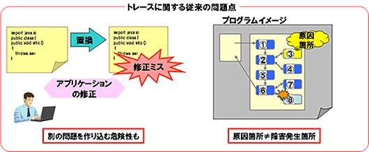 トレースに対する従来の問題点