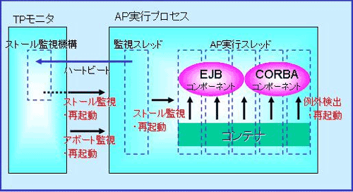 アプリケーション障害検出機能の流れ