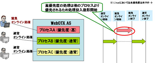 処理毎にプライオリティ(実行優先度)設定