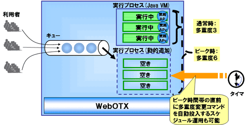 動的に実行多重度を変更
