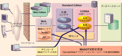 Standard Editionの構成