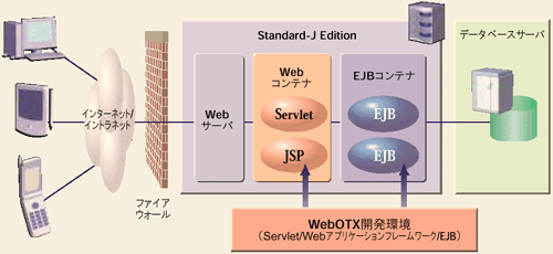 Standard-J Editionの構成