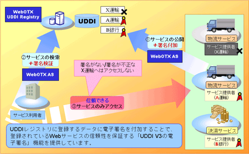 電子署名付きのサービスだけを利用