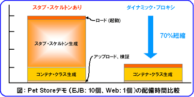ダイナミック・プロキシ採用により配備時間が70%短縮