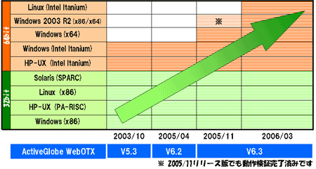 対応プラットフォーム拡大