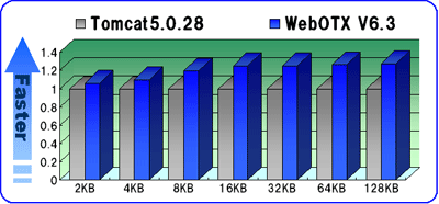 WebコンテナとTomcatの性能比較