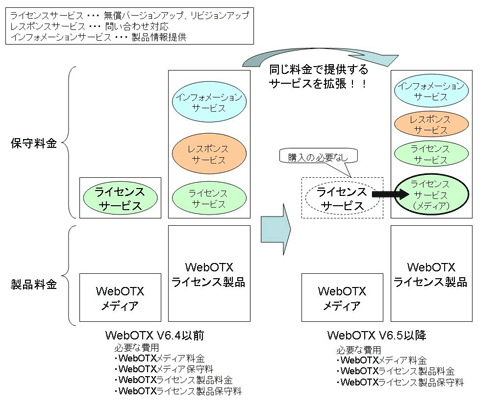WebOTX V6.5よりメディアの保守費用を無料に