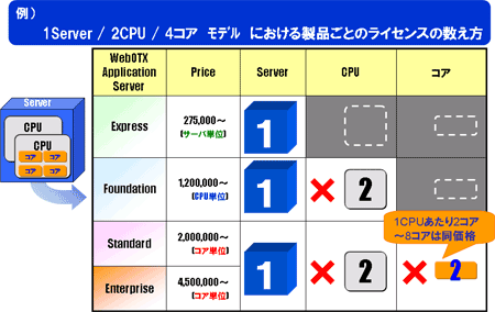ライセンスの数え方の例