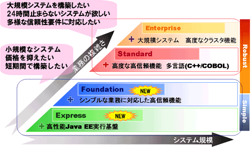 4つの製品モデル