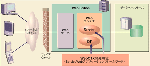 Web Editionの構成