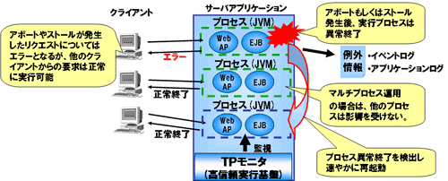 Webアプリケーションの信頼性向上