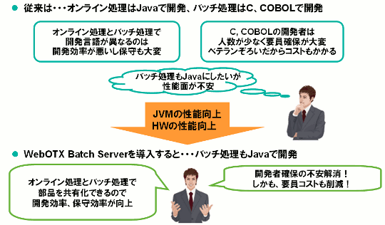 バッチ処理もオンライン処理もJavaで開発