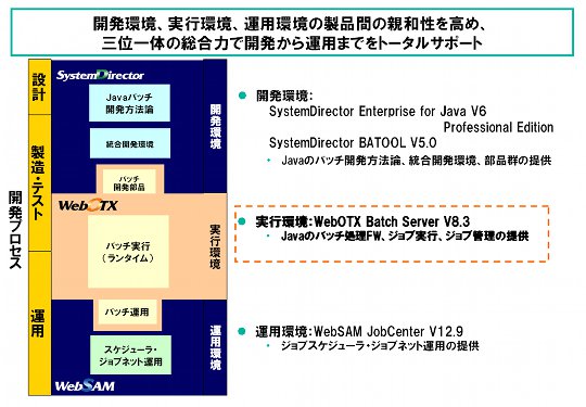 Java開発プロセスをトータルで支えるNECのプロダクト