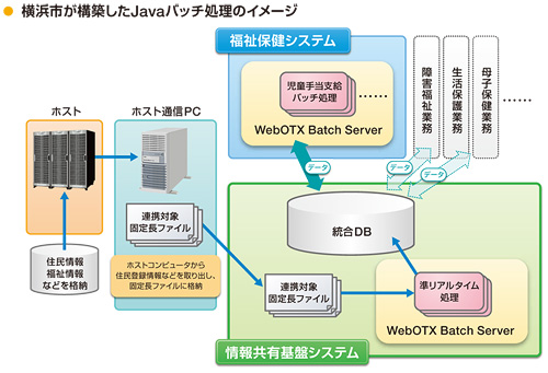 横浜市が構築したJavaバッチ処理のイメージ