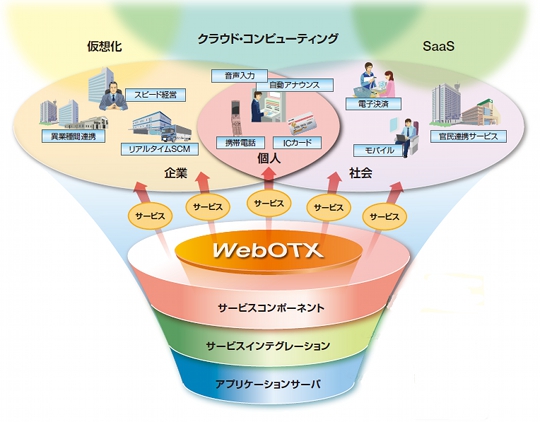 WebOTX製品のコンセプト ～先進テクノロジーと確かな実績で新しいビジネス、新しい暮らしを支える力～