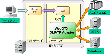 WebOTX OLF/TP Adapter