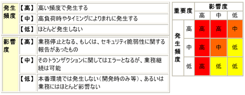 障害の「影響度」と「発生頻度」によりレベルを決定