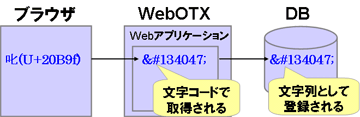 Windows Vista 上のブラウザから JIS2004 で追加された固有文字を入力した場合