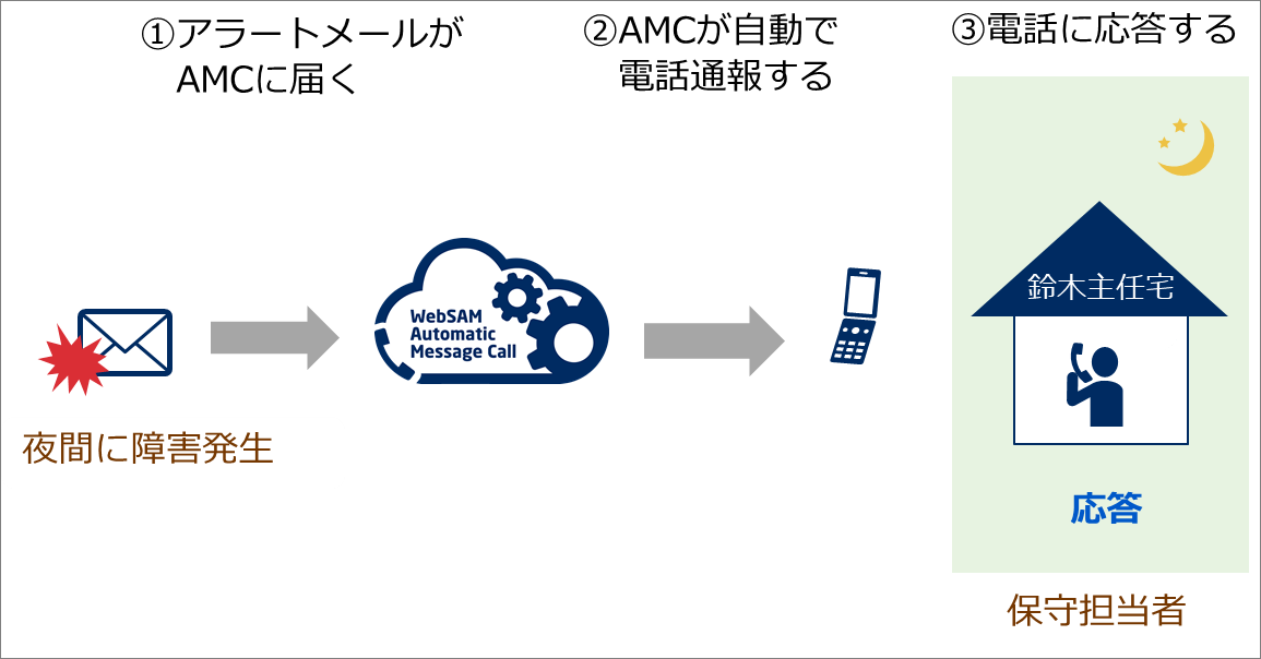 電話通報機能のイメージ