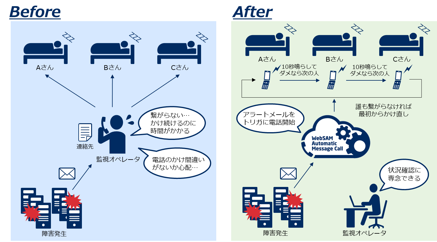 輪番機能のイメージ　　