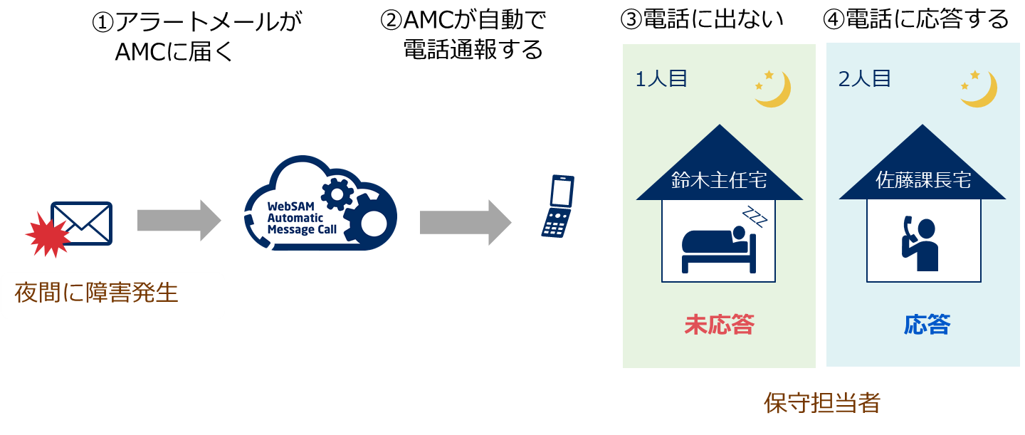 輪番機能のイメージ